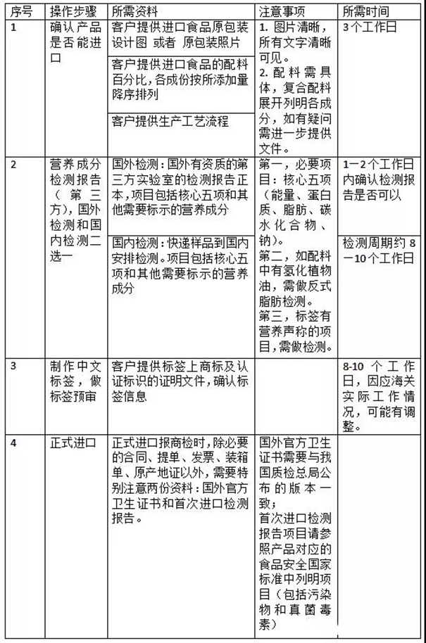 1640597941180936.jpg 廣州乳制品進(jìn)口清關(guān)手續(xù)與操作流程圖解_副本.jpg